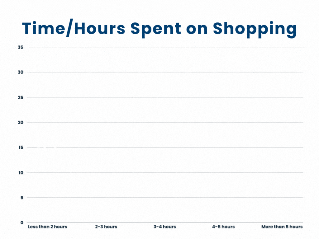 time/hours spend shopping graph